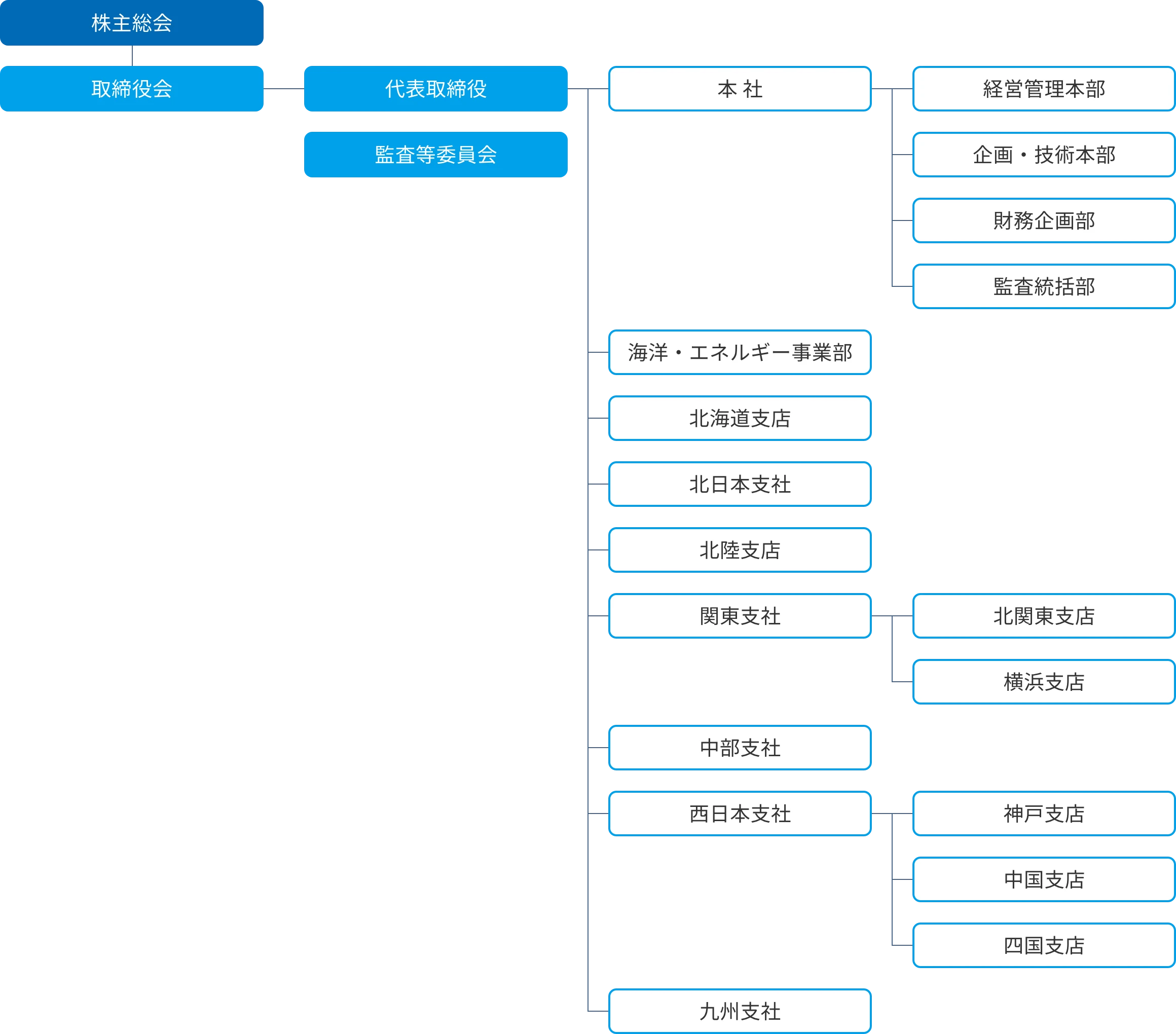 組織図