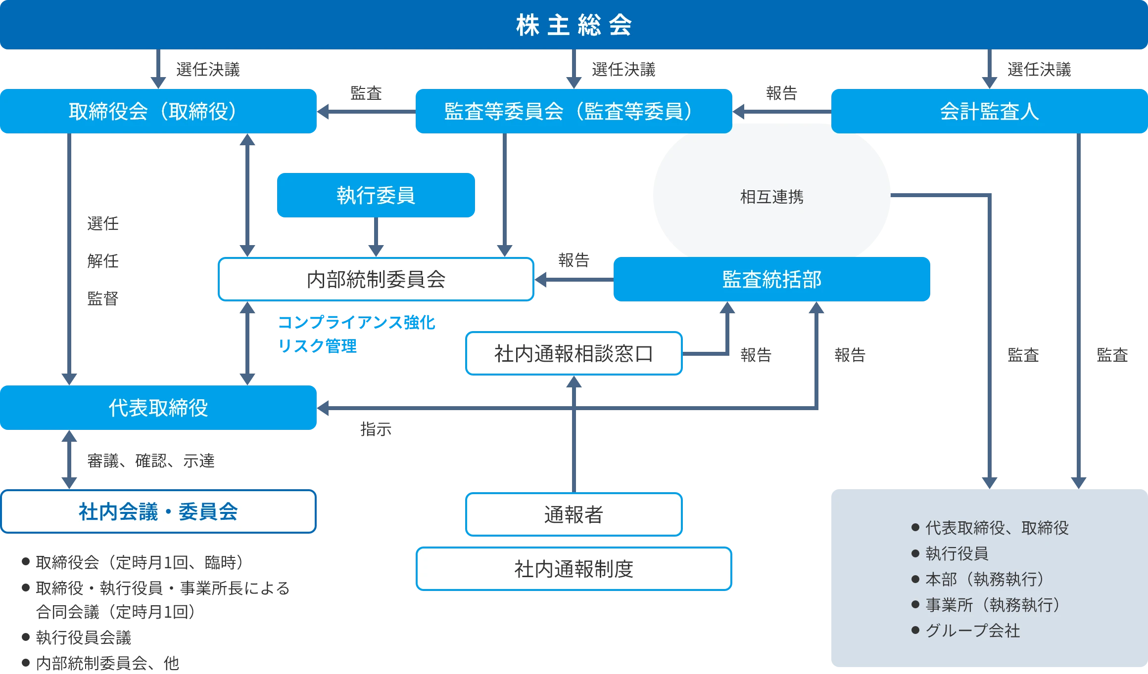 体制図