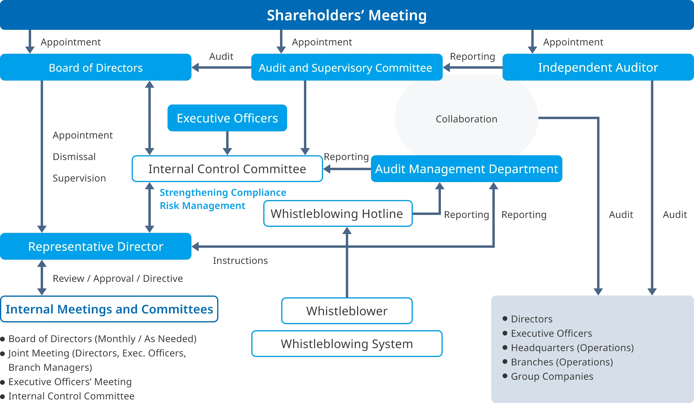 Organizational Chart